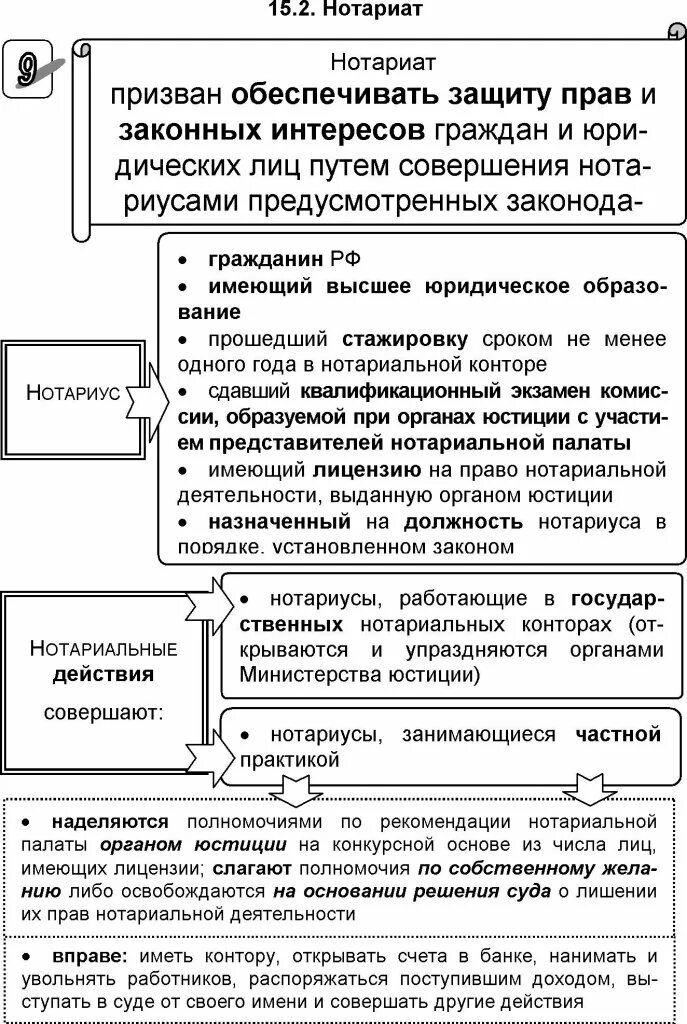 Органы нотариата рф. Структура нотариальных органов РФ. Нотариат схема. Система органов нотариата. Структура нотариата в РФ схема.