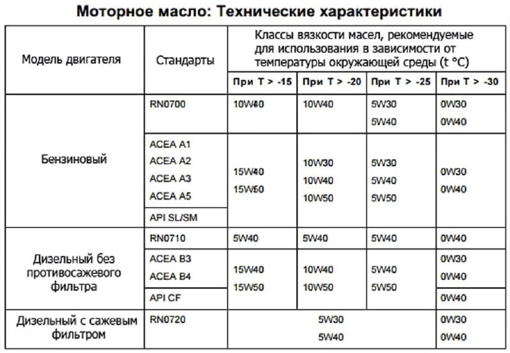 Сколько масла в дастере 2.0