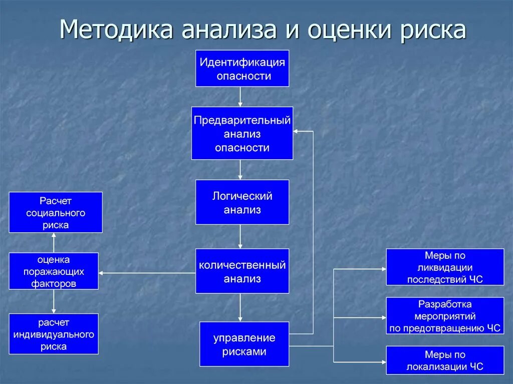 Аналитические оценки риска