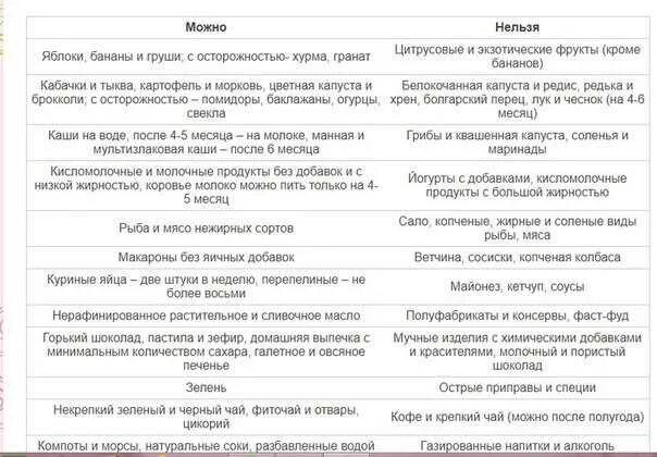 Что можно есть и что нельзя кормящим мамам кушать. Меню матери при грудном вскармливании. Запрещенные продукты при грудном вскармливании. Перечень запрещенных продуктов при грудном вскармливании. Продукты нельзя кормящей маме