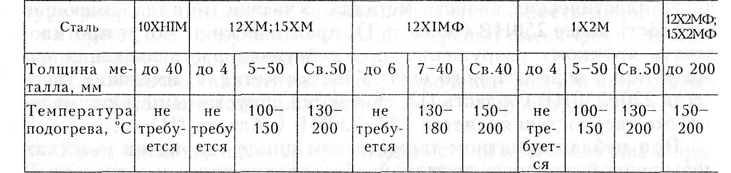Сварка нержавейки электродом 2мм токи. Схема процесса тиг сварки. Таблица свариваемости пластмасс. Температура сварки стали. Температура электрода при дуговой сварке.