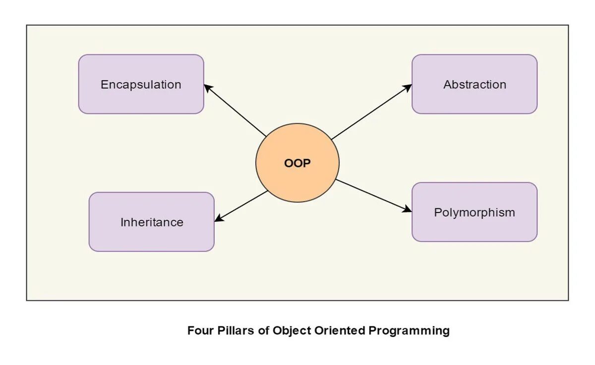 Object oriented language. Объектно ориентированное программирование. объектно-ориентированное программирование лого. принцип инкапсуляции в ооп. what is object oriented programming.