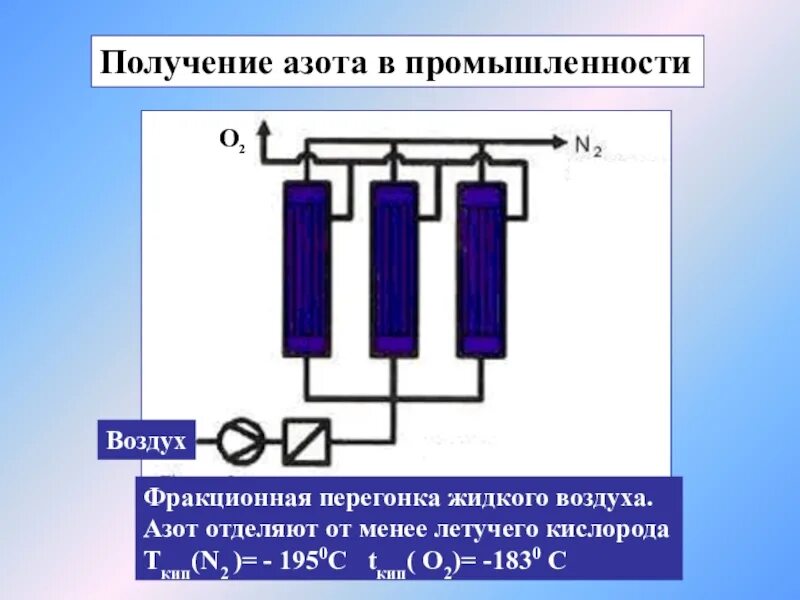 Азот можно получить из воздуха. Фоакционная перегонка жидеого аозлуха. Перегонка жилкогов оздуха. Фракционная перегонка жидкого воздуха. Получение азота из воздуха.