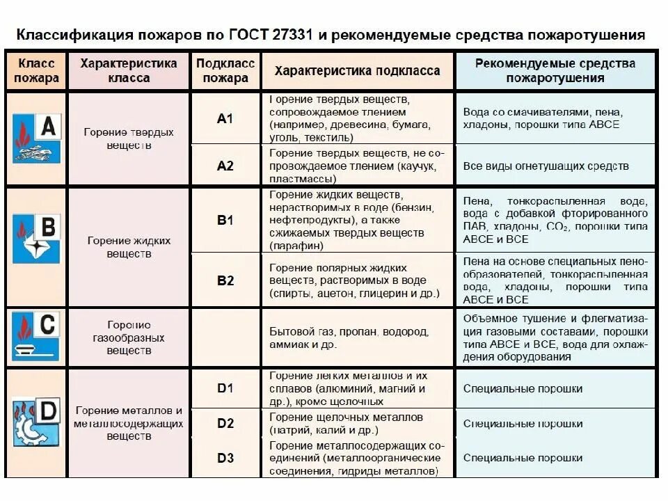 Категории пожаров