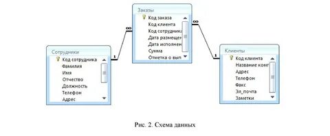 Связь один ко многим в базе