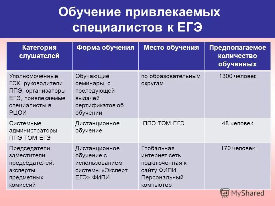 рцои организаторам егэ