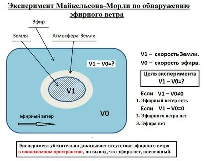 Эфир в физике это