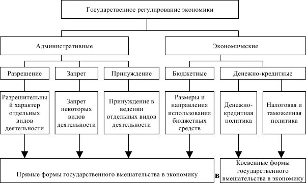 Какие средства экономики применяет государство. Государственное регулирование экономики таблица. Средства регулирования экономики схема. Гос регулирование экономики схема. Понятие гос регулирования экономики.