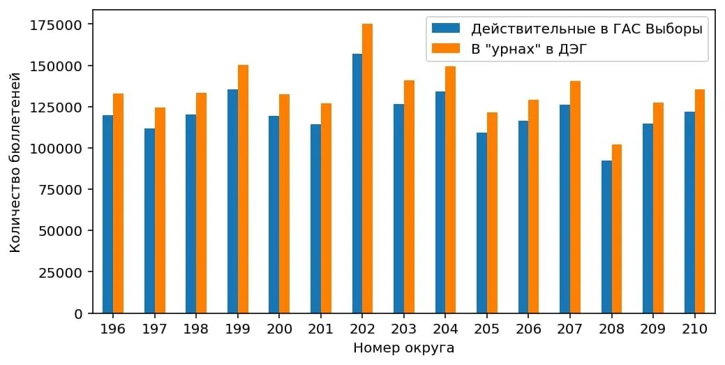 Дэг до какого числа. Дэг выборы. цик дэг. статистика дэг. дэг голосование.