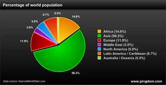 Pie Chart World's population. Процент распространения глаз. Статистика редкости волос населения планеты.