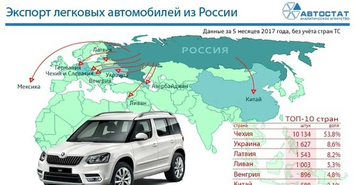 Сколько машин в чите. Экспорт российских автомобилей. Экспорт автомобилей из России. Экспорт легковых автомобилей из России. Экспорт легковых автомобилей в России.