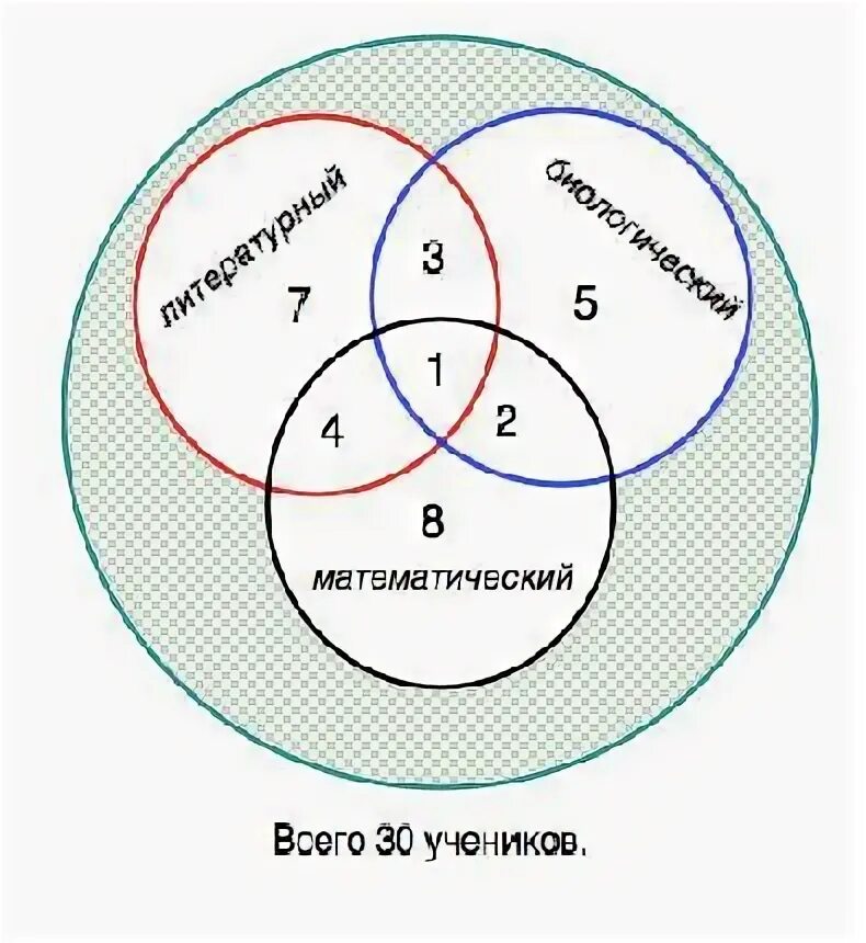 В классе 30 учеников среди них. Круги Эйлера в классе 30 учеников. Круги Эйлера в классе 30 учеников 15 учеников. Три круга Эйлера. Математический круг.