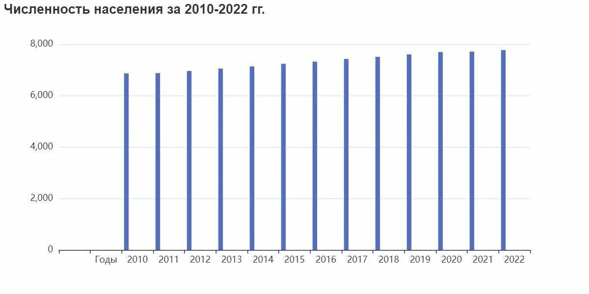 Динамика численности населения график. Динамика численности населения России на 2022 год. Динамика численности населения в мире. Численность населения России 2011.