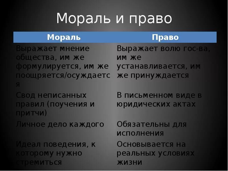 Мораль и право сходства. Мораль и право таблица. Аблицу «мораль и право».