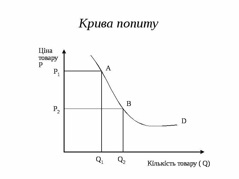 Новый попит. Крива попиту. Попить формы. Как сделать попит. Картинка попиту.