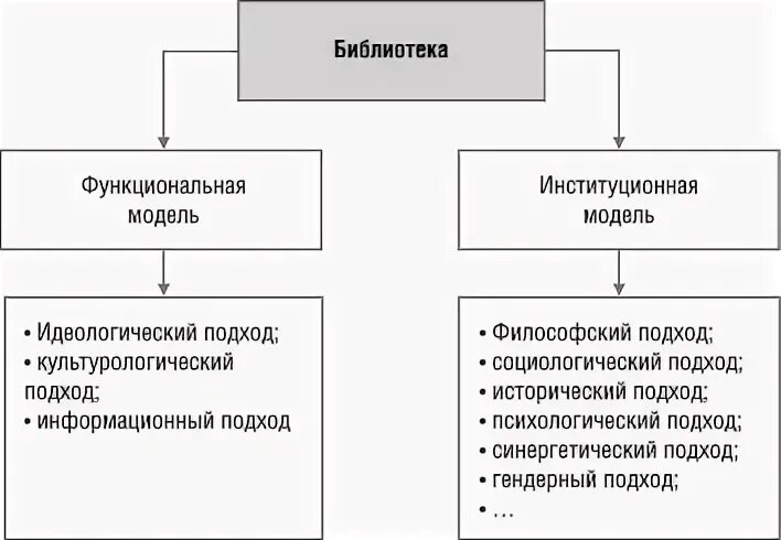 Система управления библиотекой. Организационная структура управления библиотекой. Схема управления библиотекой. Модель библиотеки. Рациональная модель управления в библиотеке.