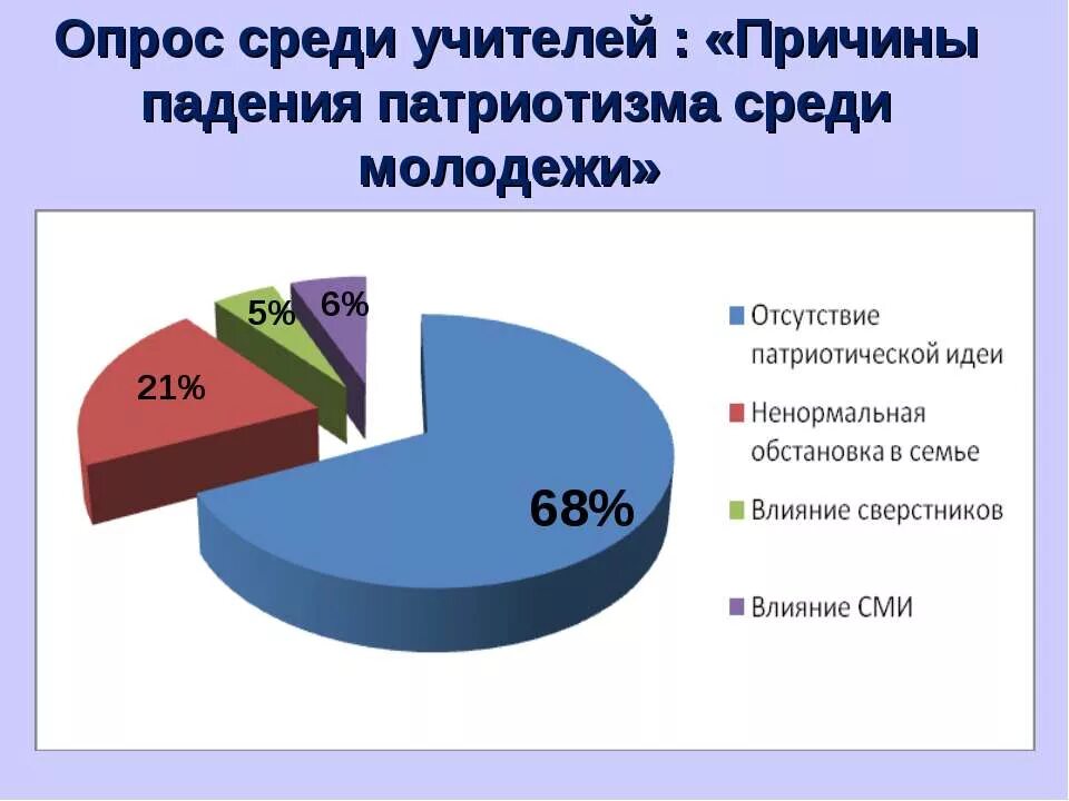 Патриотизм молодежи вциом. Опрос среди молодежи. Социологический опрос молодежи. Патриотизм статистика. Опрос патриотизм.