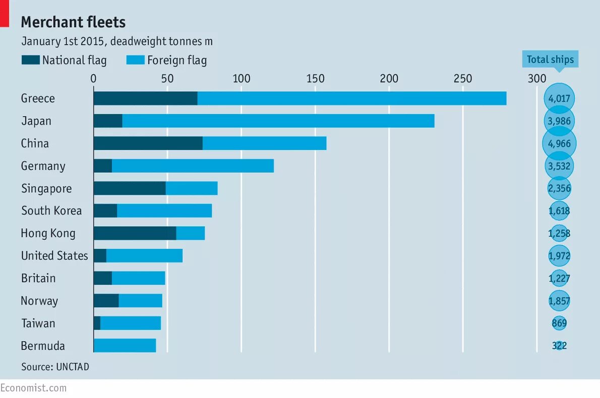 Морской торговый флот по странам. Торговый флот по странам. Страны Лидеры торговому флоту.