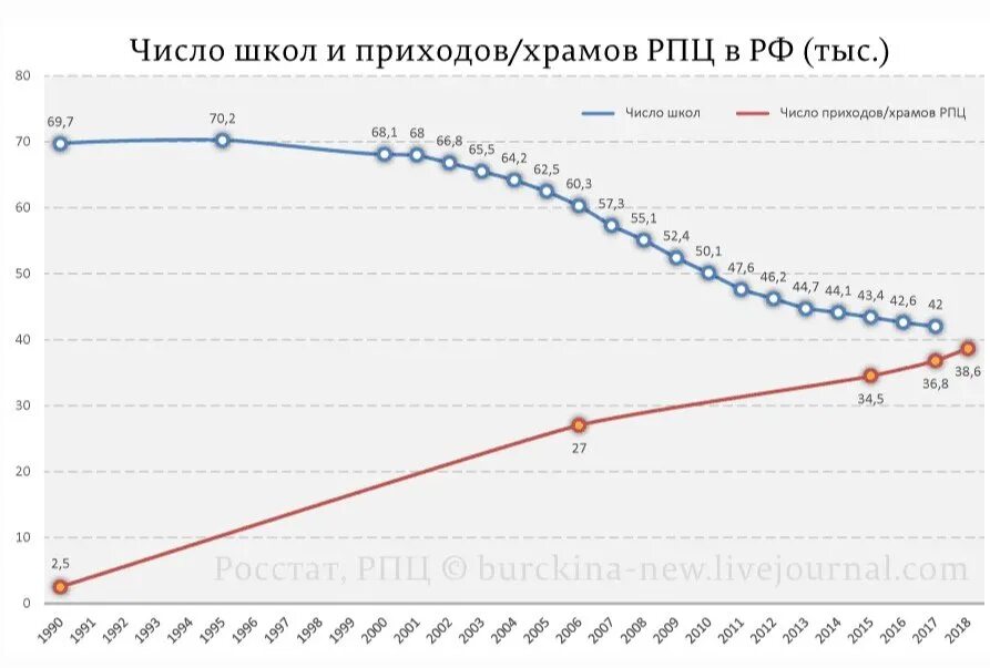 Число школ и храмов РПЦ В России. Число школ и храмов в России график. Статистика больниц школ и церквей в России. Число школ и число церквей в России. Количество школ в 2000