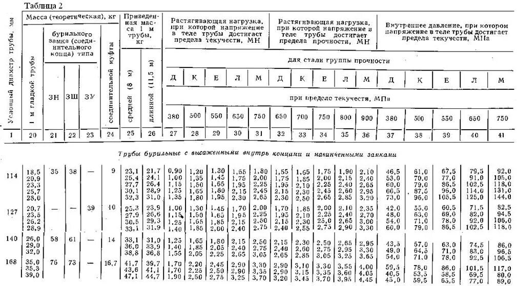 Вес 1 нкт 73. Предел текучести обсадных труб. Таблица веса буровых труб Сбт. Буровой сортамент стальных труб по диаметрам и толщине стенки. Сбт труба бурильная вес.