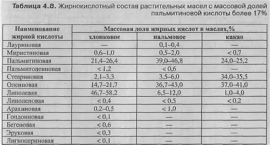 Кислотность масла сливочного. Кислотность оливкового масла таблица. Жирнокислотный состав растительных масел. Кислотный состав масел. Кислотность растительных масел таблица.