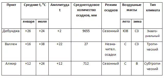 Климатические пояса Африки таблица. Характеристика климатических поясов Африки таблица 7. Климатические пояса Африки 7 класс таблица. Характеристика климатических поясов Африки таблица. Различия климата калифорнии и флориды