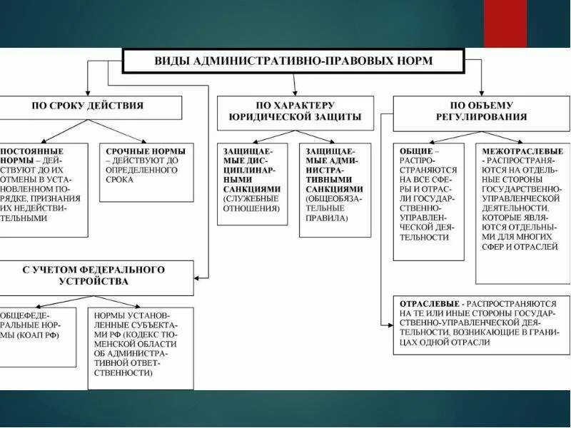 Действие административной нормы по кругу лиц. Таблица понятие структура административно-правовых норм. Виды административно-правовых норм схема. Виды административных правовых норм. Понятие административно-правовой нормы.