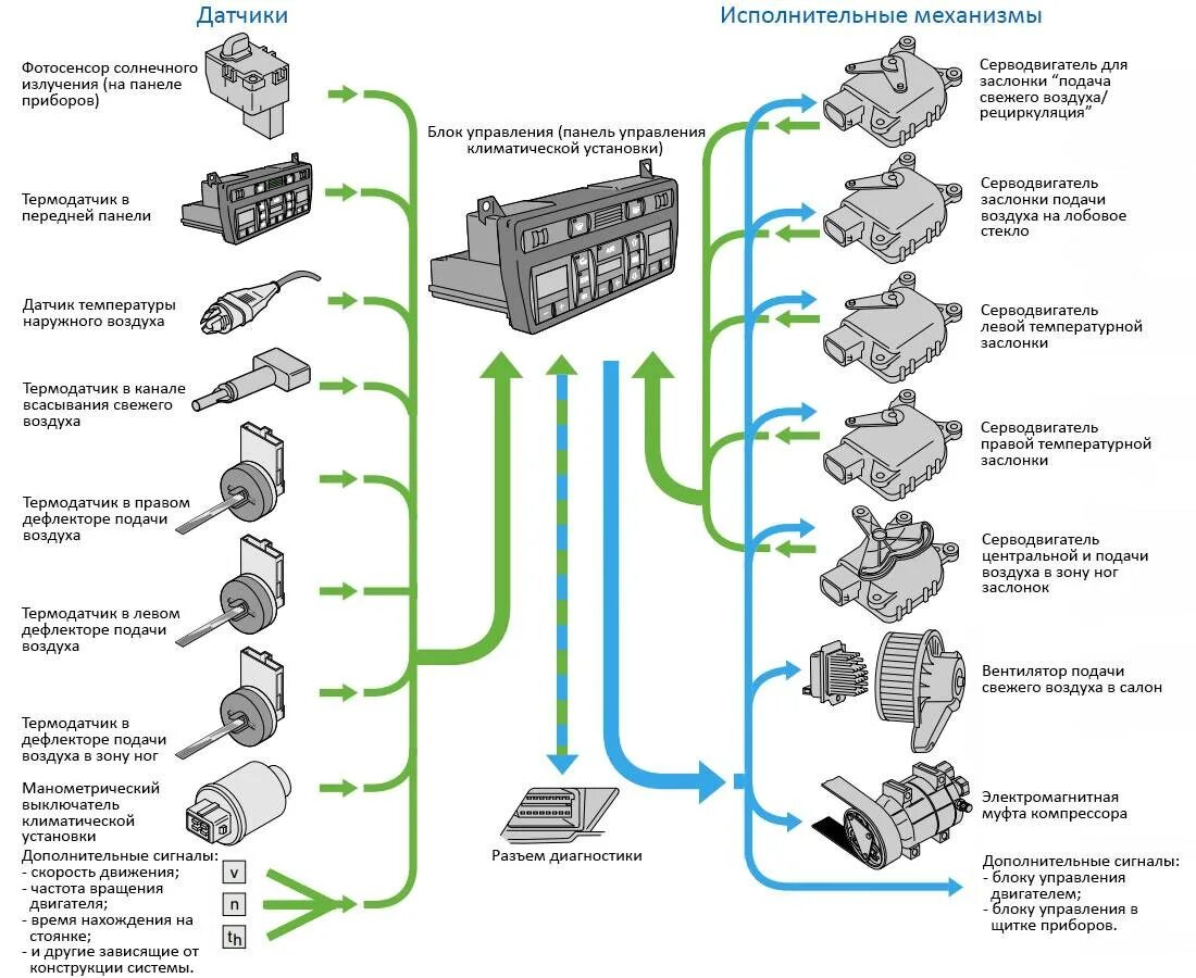 Принцип работы датчиков автомобиля. Схема система климат контроля автомобиля. Схема работы автомобильного климат контроля. Климат контроль функциональная схема. Схема управления двигателем автомобильного климат контроля.