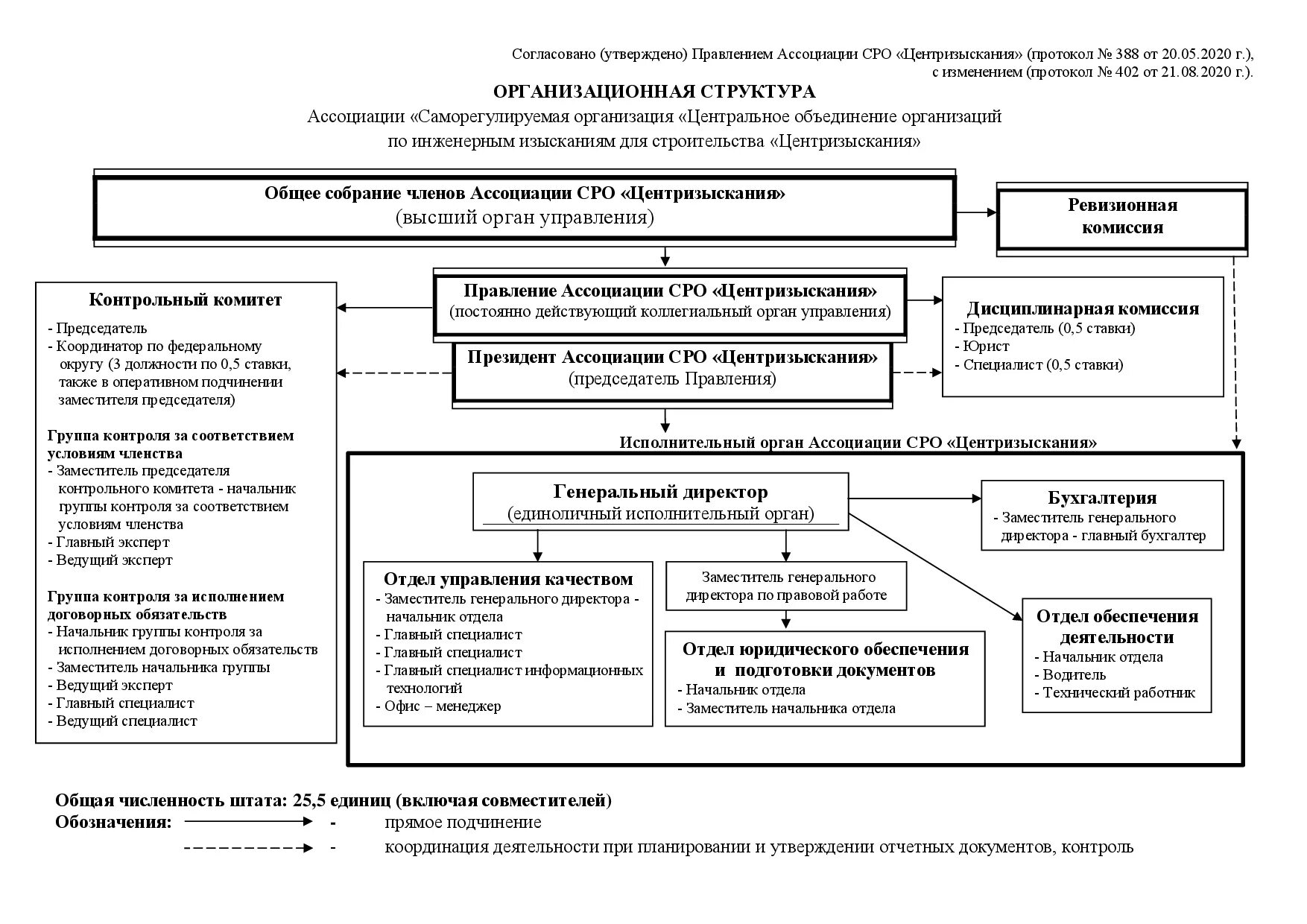 Состав саморегулируемой организации. Организационная структура ассоциации. Структура саморегулируемых организаций.. Структура СРО. Структура ассоциации схема.