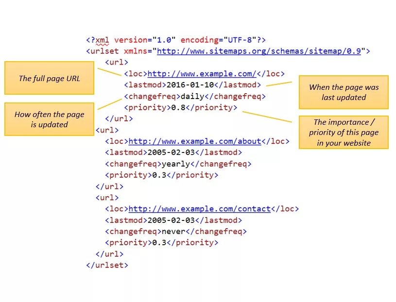 Xml mapping. Sitemap.xml. sitemap.xml пример. xml sitemap examples. sitemap пример.