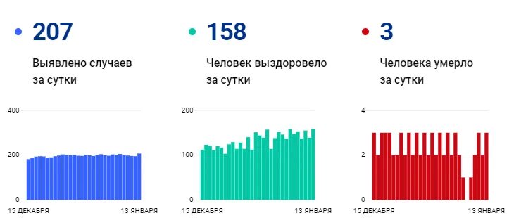 Статистика коронавируса в Пензе. Роспотребнадзор Пенза статистика по коронавирусу. Сайт статистики пенза