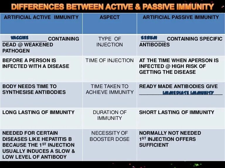 Action between. Difference between passive and active. differences between active and passive immunity. active and passive differents. what is the passive immunity.