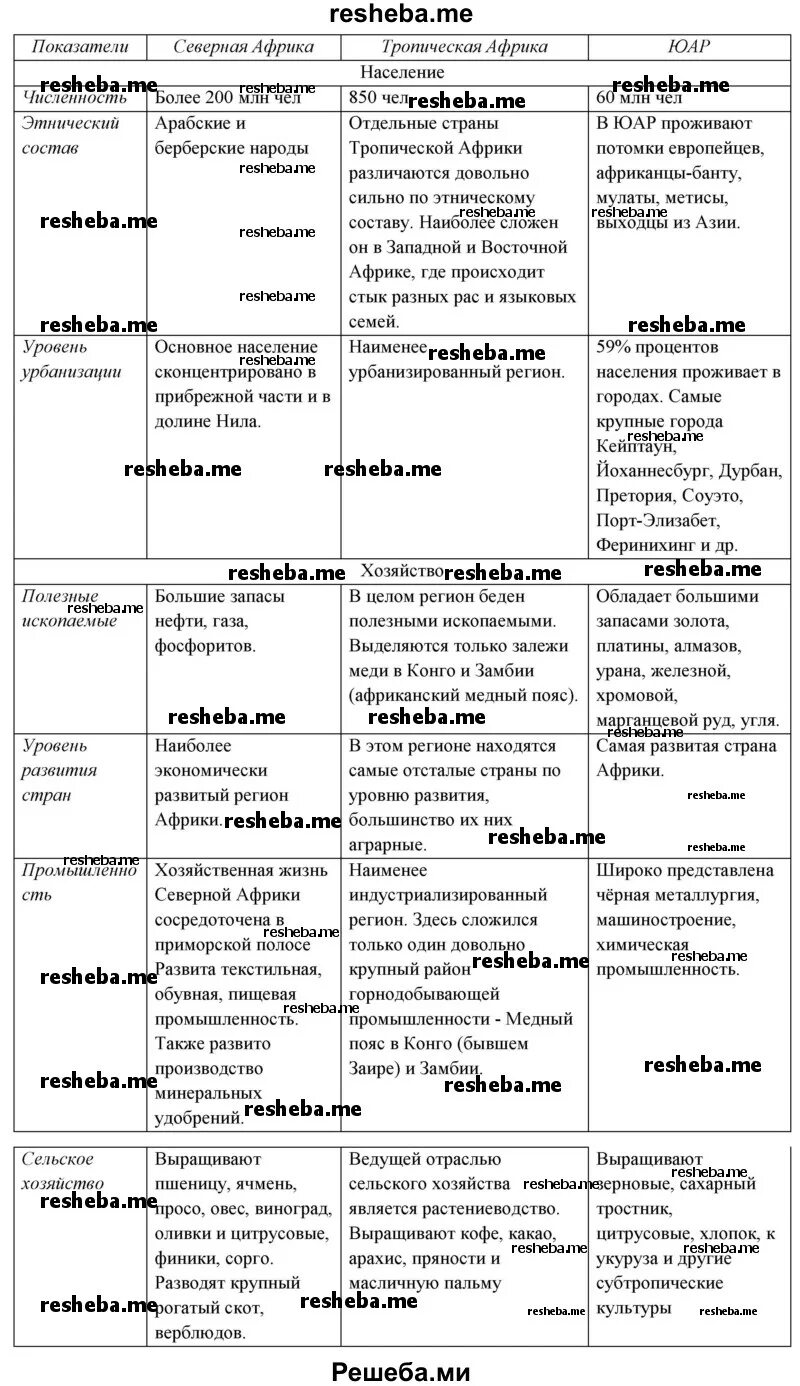 Сходства и различия Северной тропической Африки и ЮАР. Сравнительная характеристика Северной и тропической Африки таблица. Сравнительная характеристика субрегионов Африки таблица 11 класс. Таблица Северная Африка Тропическая Африка.