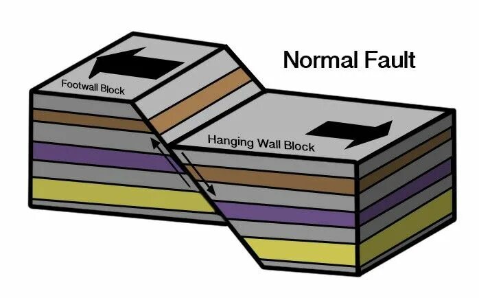 To be in fault. Footwall normal fault. reactivated normal fault. fault block. earthquake design.