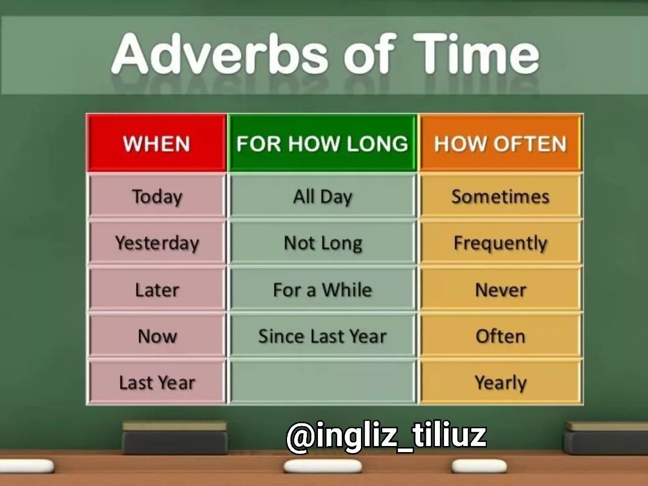 Adverbs of time. Adverbial of time. Adverbs of Focus. Adverbs of time and place таблица. Adverbs games