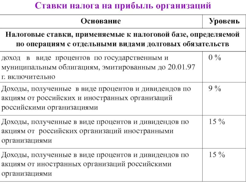 Ставка налога на прибыль 30