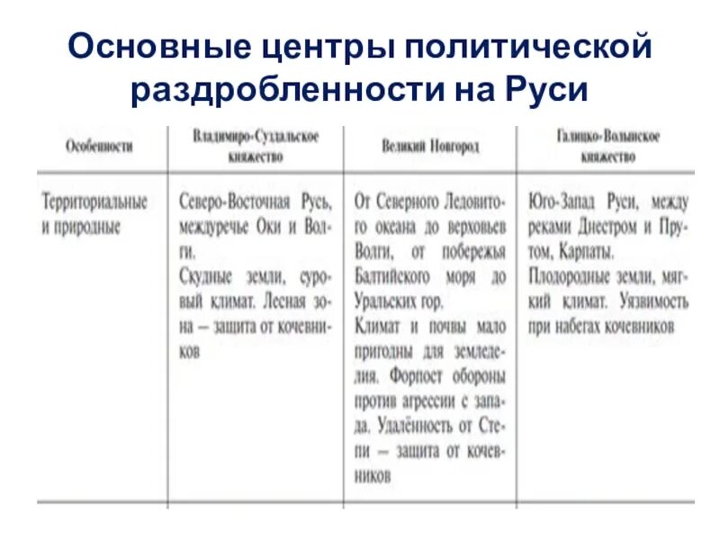 Политические центры россии история. Основные центры политической раздробленности на Руси таблица. Основные центры политической раздробленности на Руси таблица 6. Основные центры феодальной раздробленности на Руси таблица. Основные политические центры феодальной раздробленности.