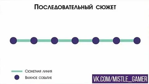Пример сюжета игры
