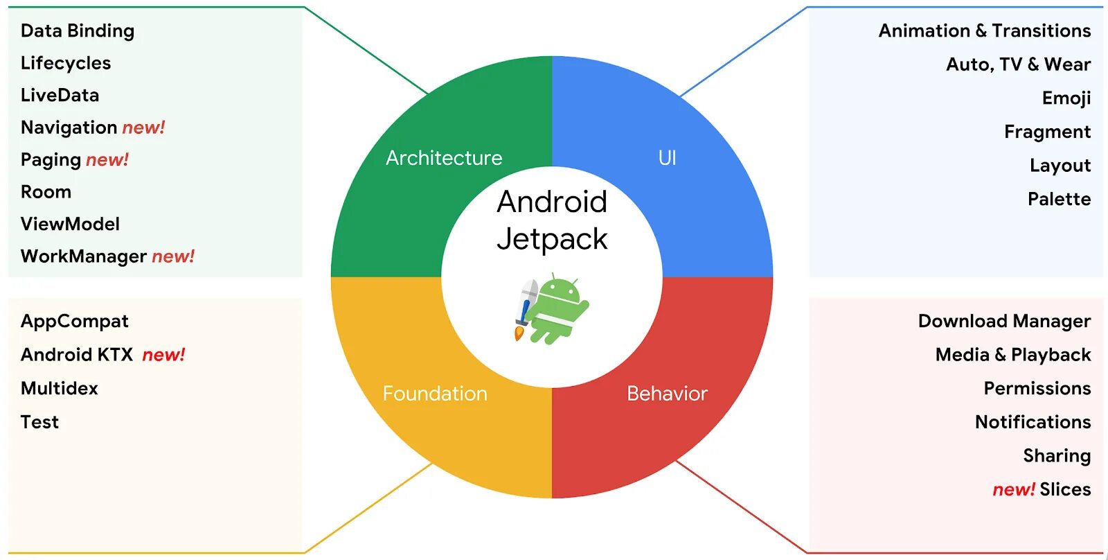 Android org на русском. Android jetpack. архитектура android приложения. android architecture components. jetpack compose android.