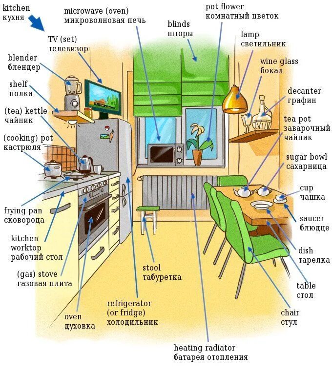 Правила на кухне на английском. Описание кухни на английском. Тема кухня на английском. Кухонные предметы на внгл. Предметы на кухне на английском.