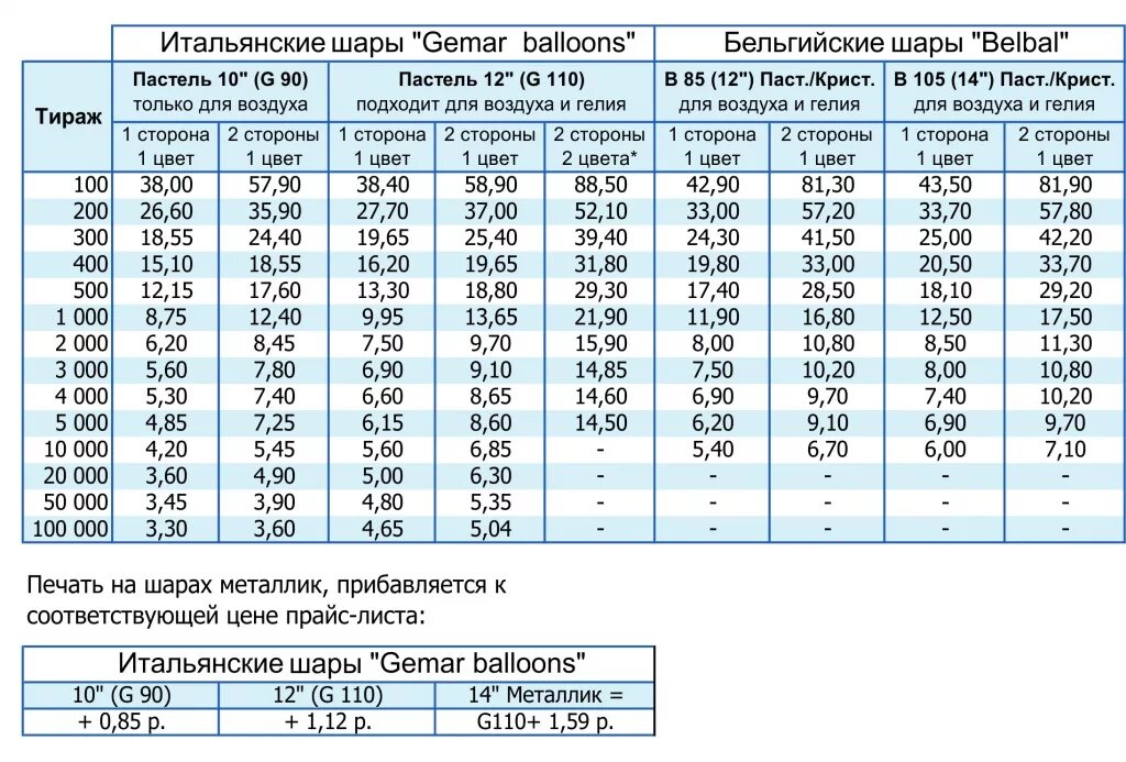 Сколько газа в шарике. Расчет стоимости гелия в шаре. Количество гелия в шарах таблица. Расчет стоимости шаров. Расчет стоимости шара с гелием.