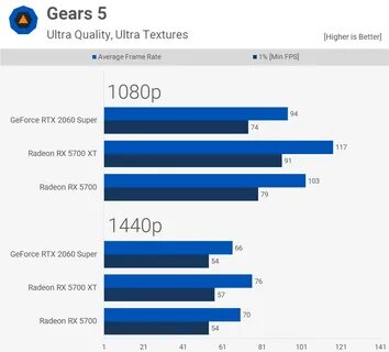 6600 vs 5700
