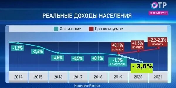 Реальные доходы граждан. Динамика реальных доходов населения России 2020. Реальные доходы населения 2020. Реальные располагаемые доходы населения 2020. Реальные доходы населения России в 2020 году Росстат.