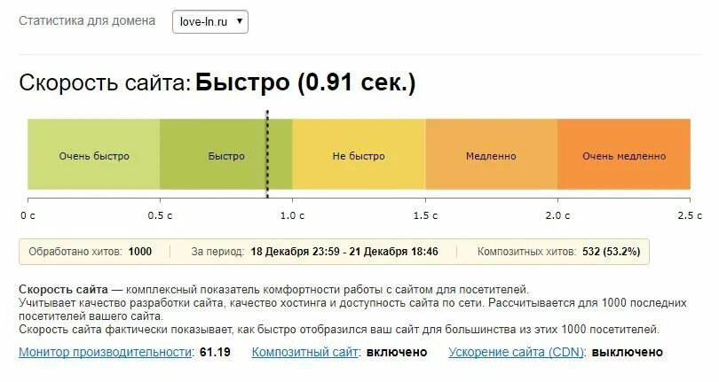 Скорость загрузки сайта. Проверка скорости загрузки сайта. Производительность сайта. Производительности сайта быстродействие. Статистика сайту была