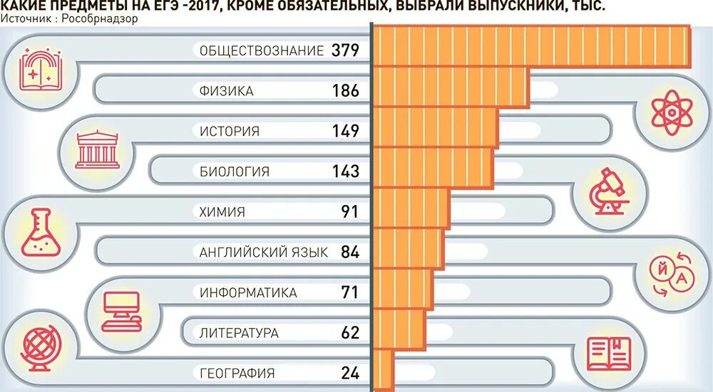 ЕГЭ предметы по выбору. ЕГЭ предметы по выбору список. Какие предметы выбрать на ЕГЭ. Самые распространенные предметы ЕГЭ. Какие предметы легче сдать в 9