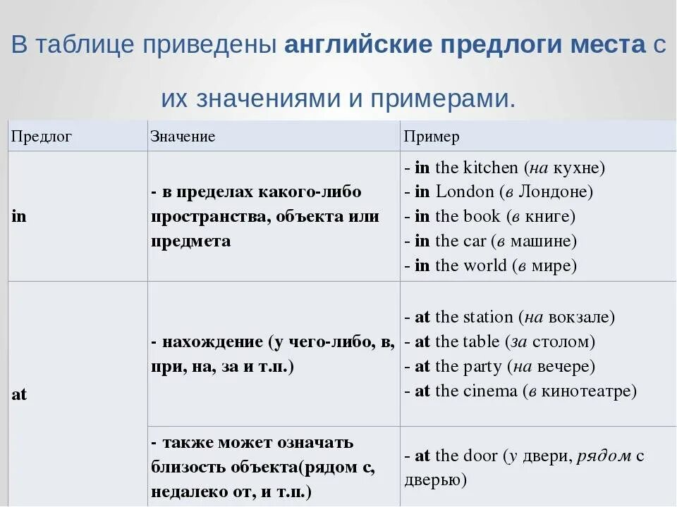 Употребление предлогов в английском языке. Употребление предлогов в английском языке таблица. Правило употребления предлогов в английском. Правило предлоги в английском языке таблица. Английский правила постановки