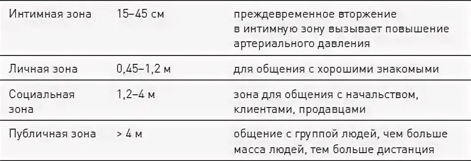 Размер личной зоны