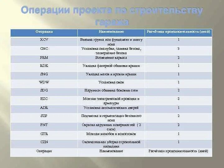 Список операций проекта. Список операций проекта пример. Операции со списками. Операции проекта пример.