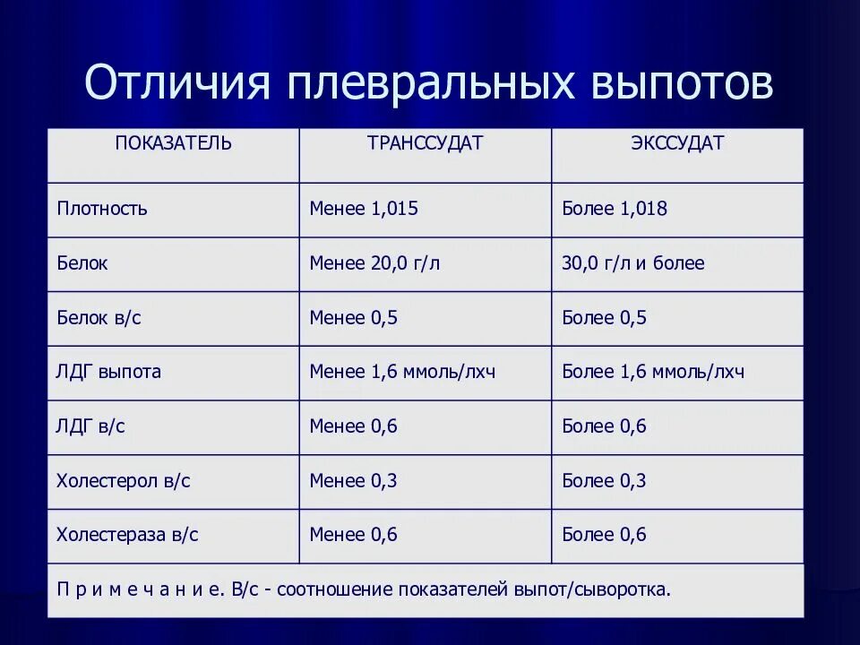 Плотность экссудата. Плотность транссудата и экссудата. Плевральный выпот транссудат. Плевральный выпот транссудат и экссудат отличия. Плевральный транссудат