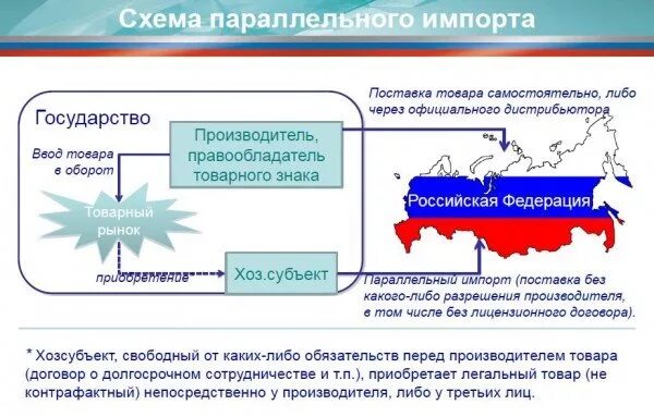Параллельный импорт товаров. Параллельный импорт в России 2022. Схема параллельного импорта. Легализация параллельного импорта.